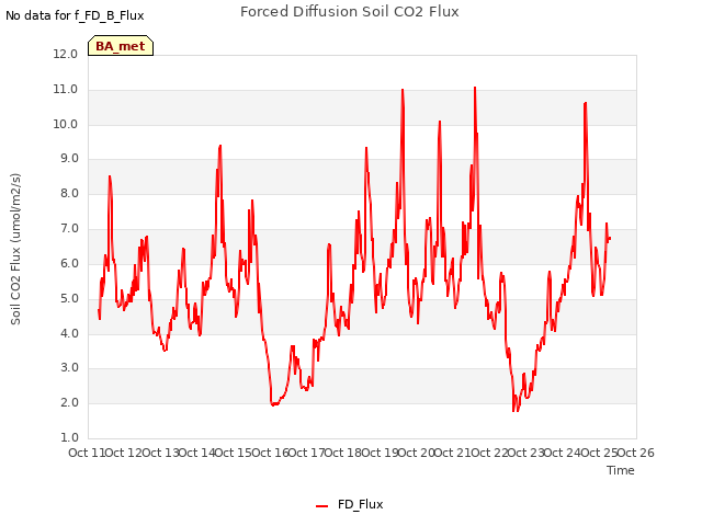 plot of Forced Diffusion Soil CO2 Flux