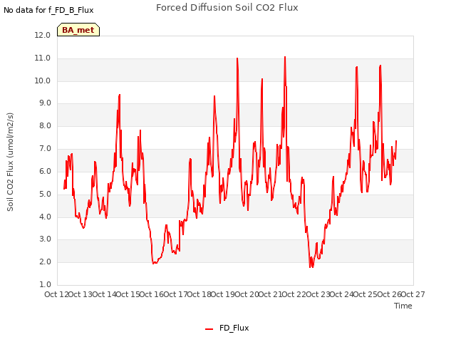 plot of Forced Diffusion Soil CO2 Flux