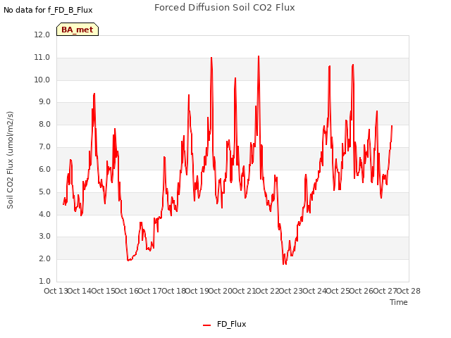 plot of Forced Diffusion Soil CO2 Flux