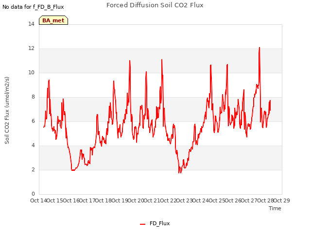 plot of Forced Diffusion Soil CO2 Flux