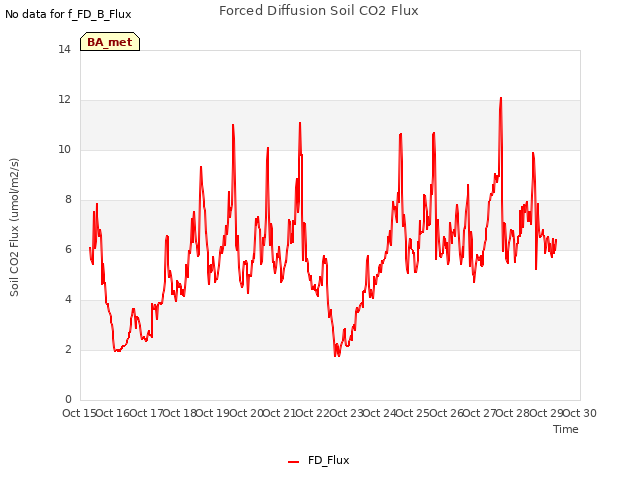 plot of Forced Diffusion Soil CO2 Flux