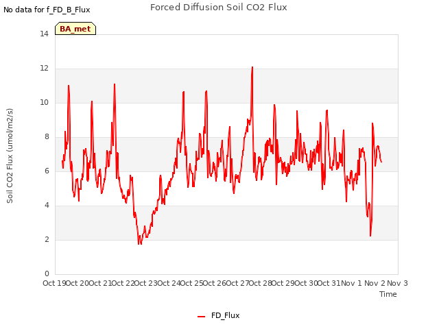 plot of Forced Diffusion Soil CO2 Flux