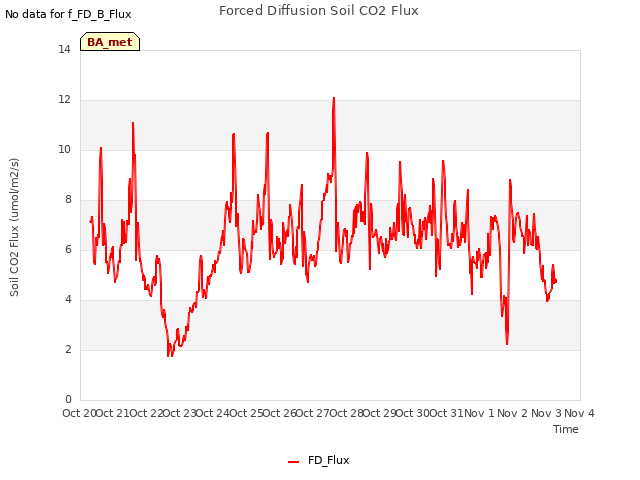 plot of Forced Diffusion Soil CO2 Flux