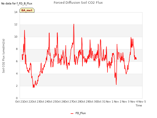 plot of Forced Diffusion Soil CO2 Flux