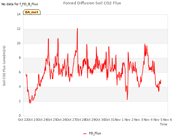 plot of Forced Diffusion Soil CO2 Flux