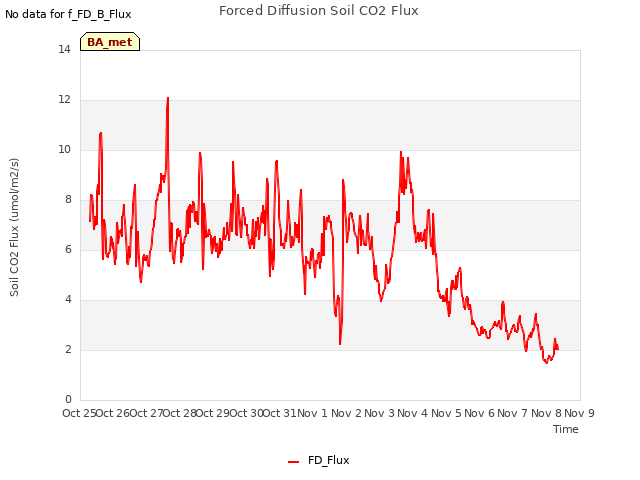 plot of Forced Diffusion Soil CO2 Flux