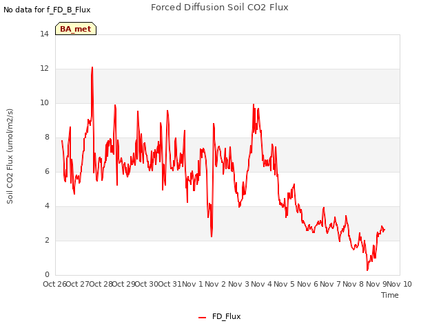 plot of Forced Diffusion Soil CO2 Flux