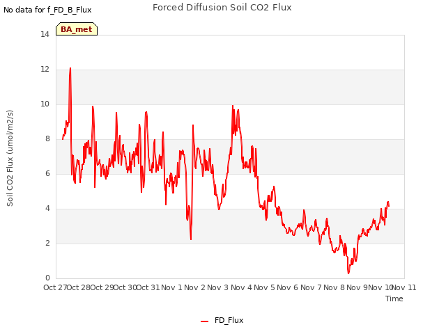 plot of Forced Diffusion Soil CO2 Flux