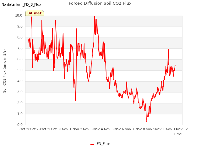 plot of Forced Diffusion Soil CO2 Flux