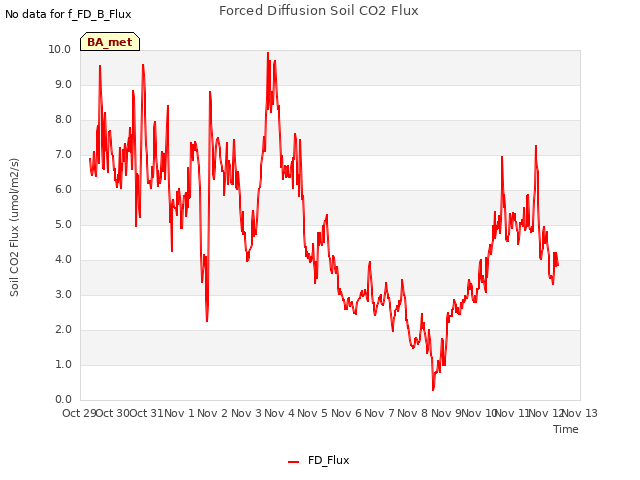 plot of Forced Diffusion Soil CO2 Flux