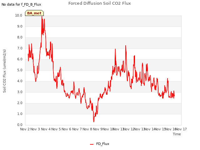 plot of Forced Diffusion Soil CO2 Flux