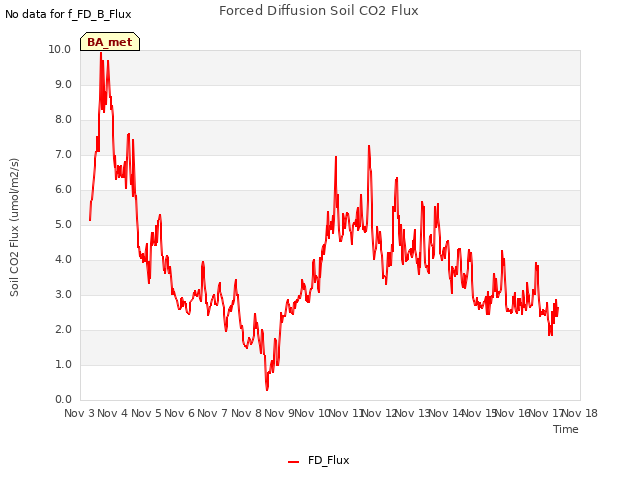 plot of Forced Diffusion Soil CO2 Flux