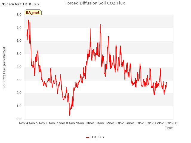 plot of Forced Diffusion Soil CO2 Flux