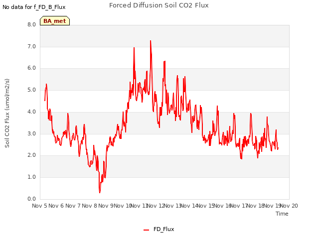 plot of Forced Diffusion Soil CO2 Flux