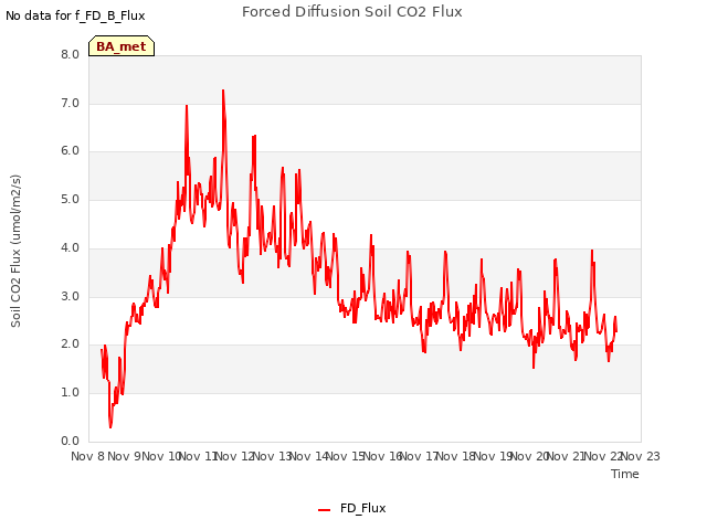 plot of Forced Diffusion Soil CO2 Flux