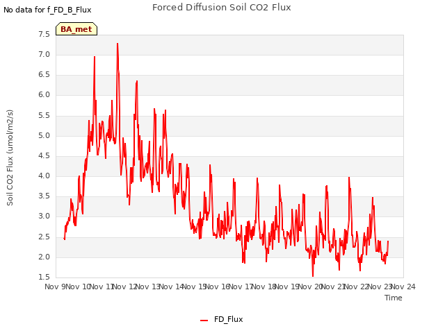 plot of Forced Diffusion Soil CO2 Flux