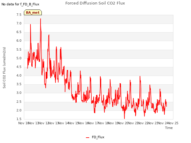 plot of Forced Diffusion Soil CO2 Flux