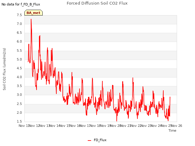 plot of Forced Diffusion Soil CO2 Flux