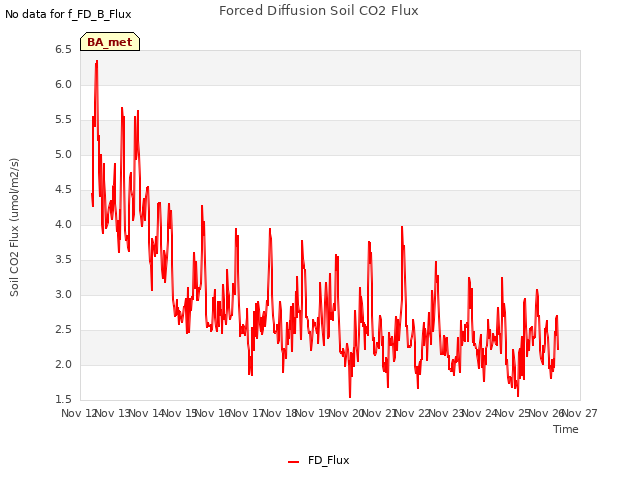 plot of Forced Diffusion Soil CO2 Flux