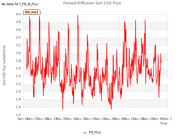 plot of Forced Diffusion Soil CO2 Flux