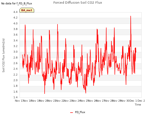 plot of Forced Diffusion Soil CO2 Flux