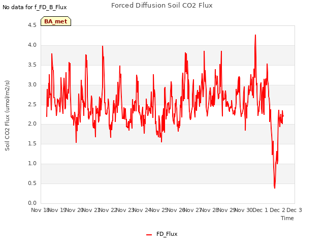 plot of Forced Diffusion Soil CO2 Flux