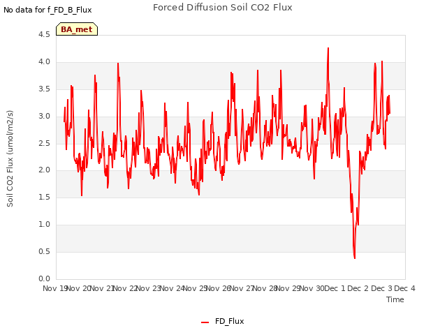 plot of Forced Diffusion Soil CO2 Flux