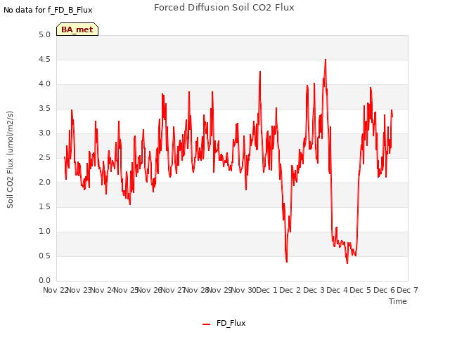 plot of Forced Diffusion Soil CO2 Flux