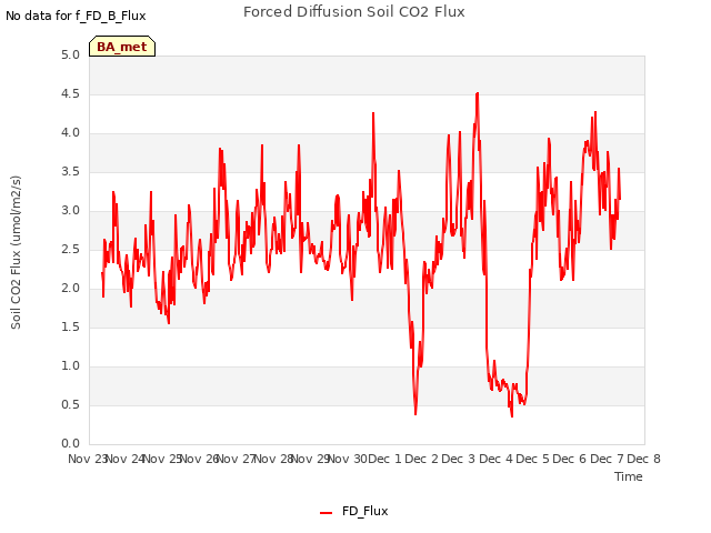 plot of Forced Diffusion Soil CO2 Flux