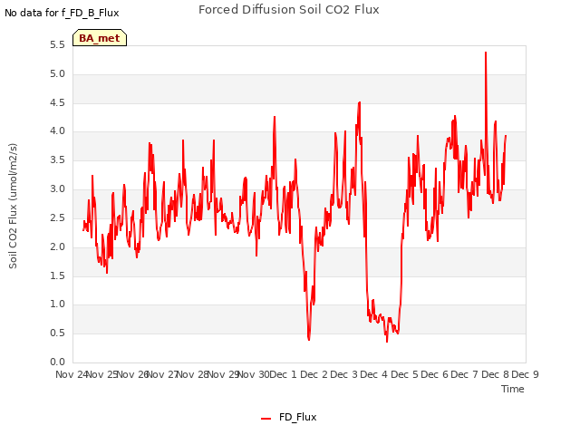 plot of Forced Diffusion Soil CO2 Flux