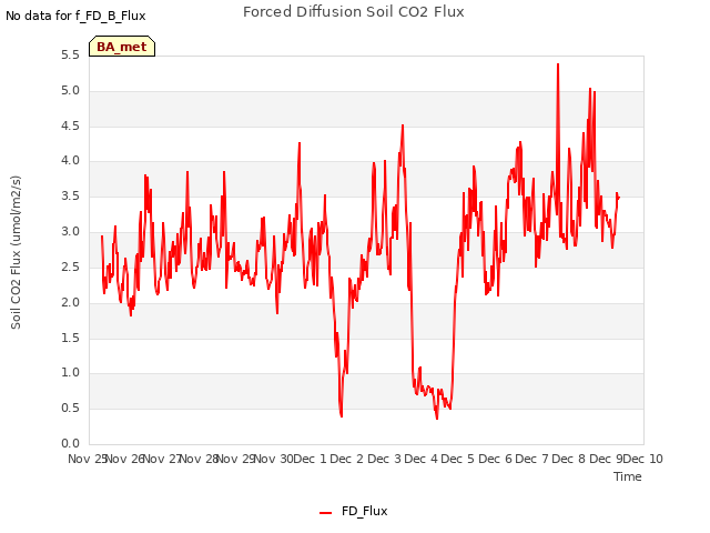 plot of Forced Diffusion Soil CO2 Flux