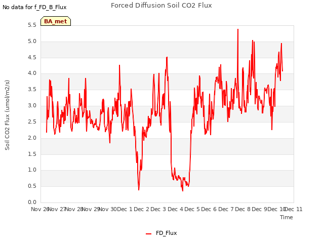 plot of Forced Diffusion Soil CO2 Flux