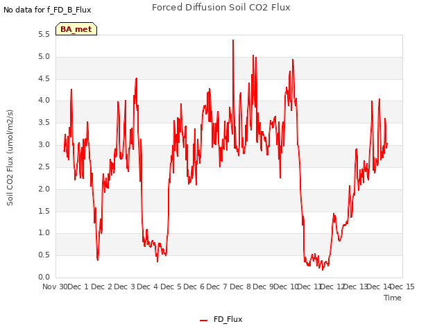 plot of Forced Diffusion Soil CO2 Flux