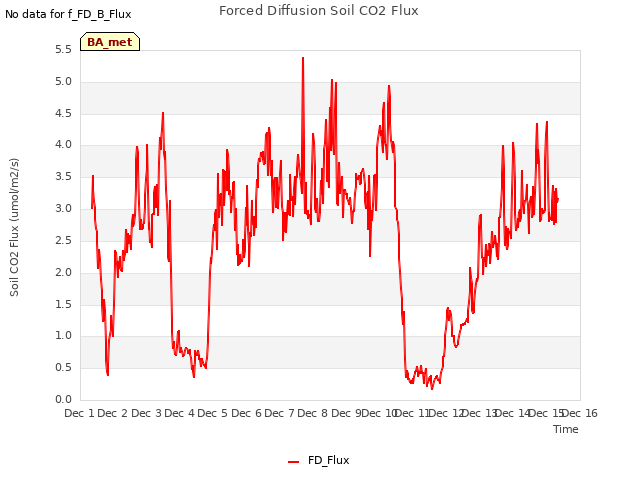 plot of Forced Diffusion Soil CO2 Flux