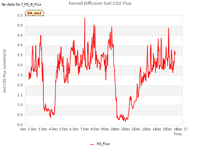 plot of Forced Diffusion Soil CO2 Flux