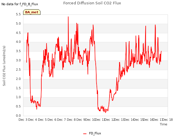 plot of Forced Diffusion Soil CO2 Flux