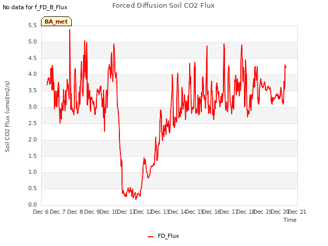 plot of Forced Diffusion Soil CO2 Flux