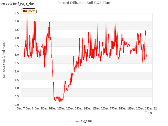 plot of Forced Diffusion Soil CO2 Flux