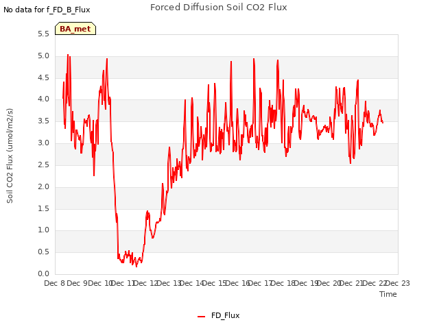 plot of Forced Diffusion Soil CO2 Flux