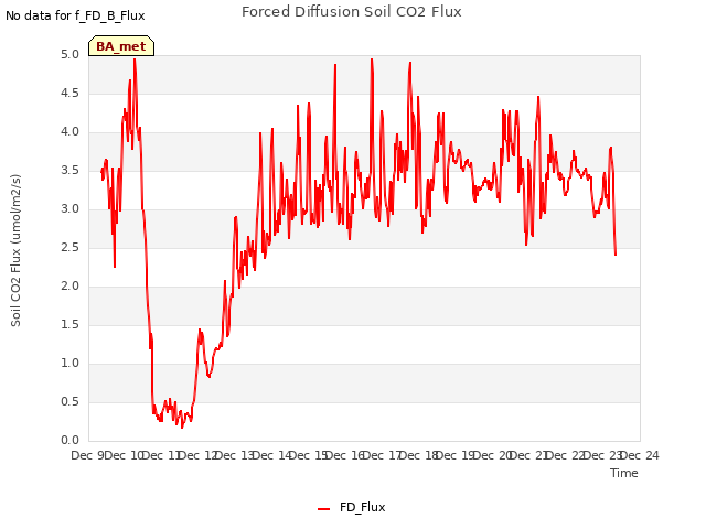 plot of Forced Diffusion Soil CO2 Flux