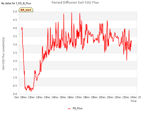 plot of Forced Diffusion Soil CO2 Flux