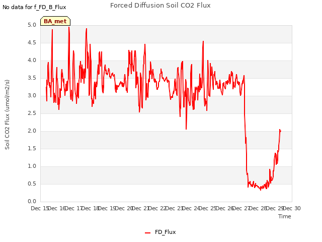 plot of Forced Diffusion Soil CO2 Flux