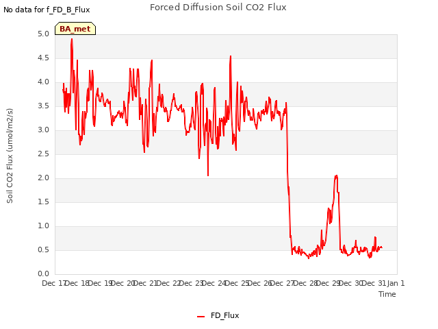 plot of Forced Diffusion Soil CO2 Flux