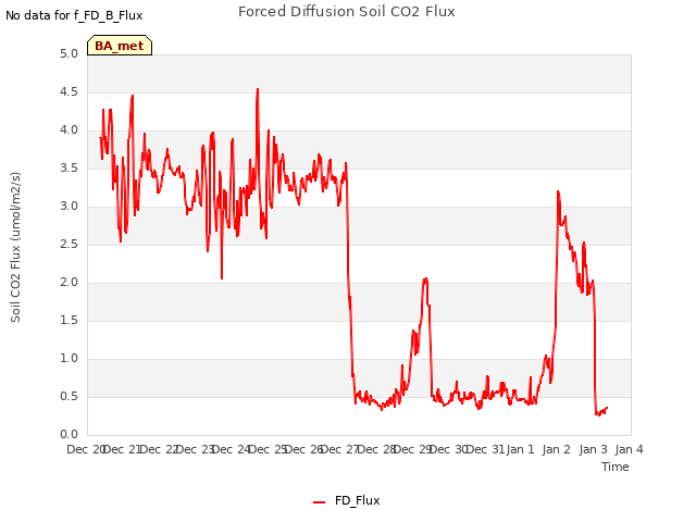 plot of Forced Diffusion Soil CO2 Flux