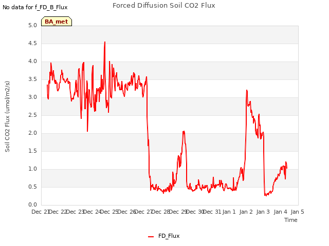 plot of Forced Diffusion Soil CO2 Flux