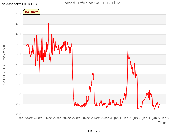 plot of Forced Diffusion Soil CO2 Flux