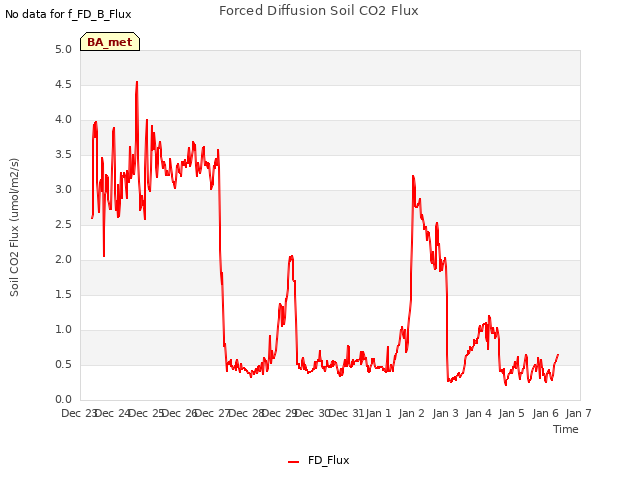 plot of Forced Diffusion Soil CO2 Flux