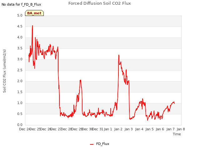 plot of Forced Diffusion Soil CO2 Flux