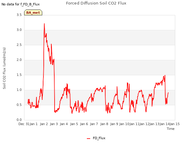 plot of Forced Diffusion Soil CO2 Flux