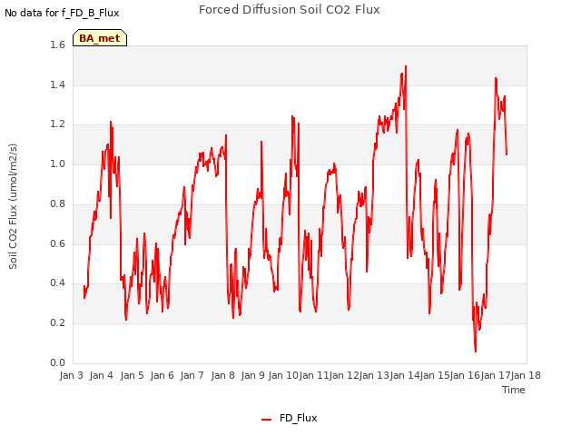 plot of Forced Diffusion Soil CO2 Flux